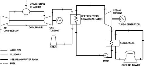 DIFFERENCES BETWEEN CCGT (COMBINED CYCLE GAS .